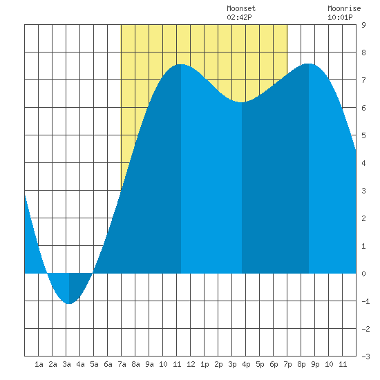 Strawberry Bay tide chart for Monday, September 23, 2024