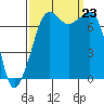 Strawberry Bay tide chart for Monday, September 23, 2024