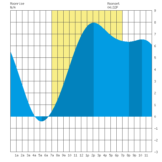 Strawberry Bay tide chart for Wednesday, September 25, 2024