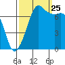 Strawberry Bay tide chart for Wednesday, September 25, 2024