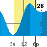 Strawberry Bay tide chart for Thursday, September 26, 2024