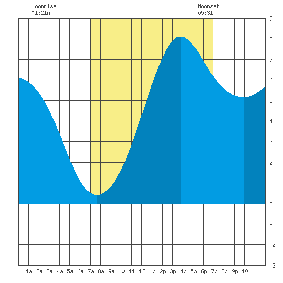 Strawberry Bay tide chart for Friday, September 27, 2024