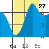 Strawberry Bay tide chart for Friday, September 27, 2024