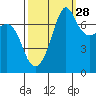 Strawberry Bay tide chart for Saturday, September 28, 2024