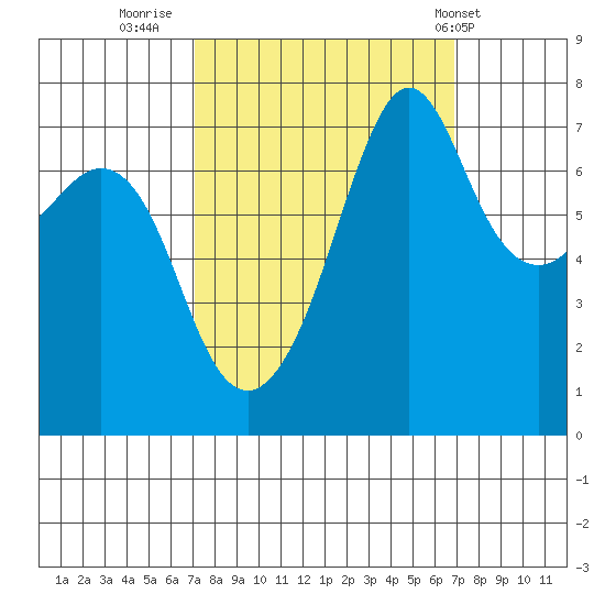 Strawberry Bay tide chart for Sunday, September 29, 2024