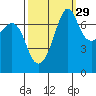 Strawberry Bay tide chart for Sunday, September 29, 2024