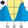 Strawberry Bay tide chart for Monday, September 2, 2024
