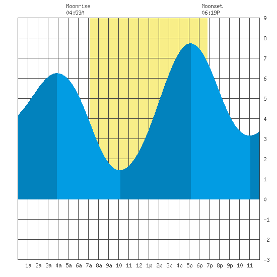 Strawberry Bay tide chart for Monday, September 30, 2024