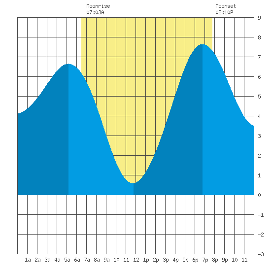 Strawberry Bay tide chart for Tuesday, September 3, 2024