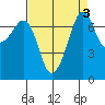 Strawberry Bay tide chart for Tuesday, September 3, 2024