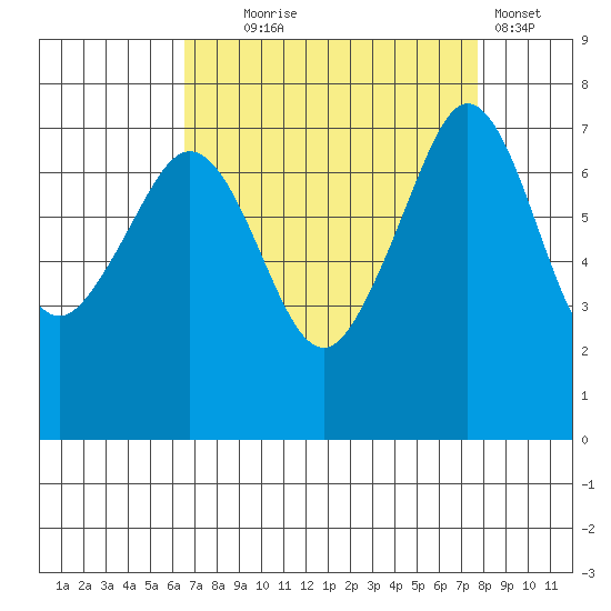 Strawberry Bay tide chart for Thursday, September 5, 2024