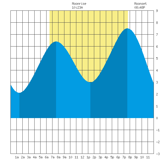 Strawberry Bay tide chart for Friday, September 6, 2024