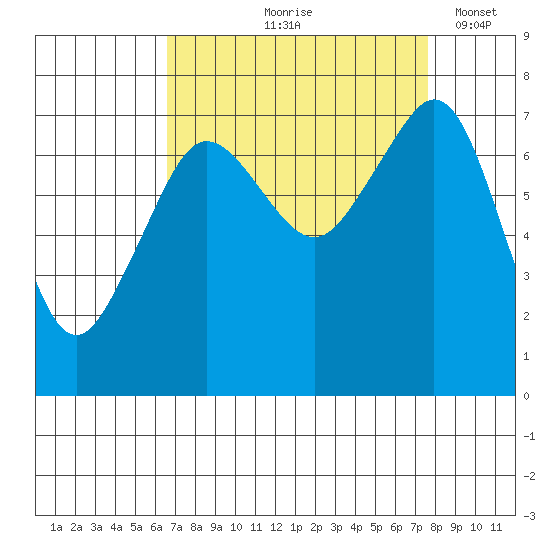 Strawberry Bay tide chart for Saturday, September 7, 2024