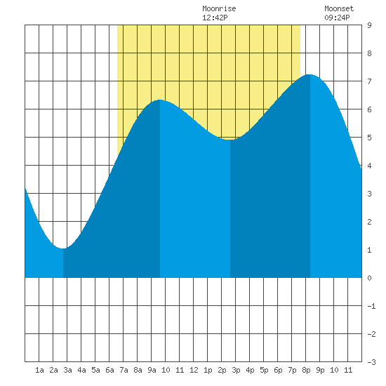 Strawberry Bay tide chart for Sunday, September 8, 2024
