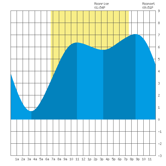 Strawberry Bay tide chart for Monday, September 9, 2024