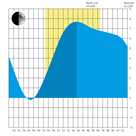 Strawberry Bay tide chart for Thursday, October 10, 2024