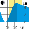 Strawberry Bay tide chart for Thursday, October 10, 2024