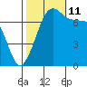 Strawberry Bay tide chart for Friday, October 11, 2024