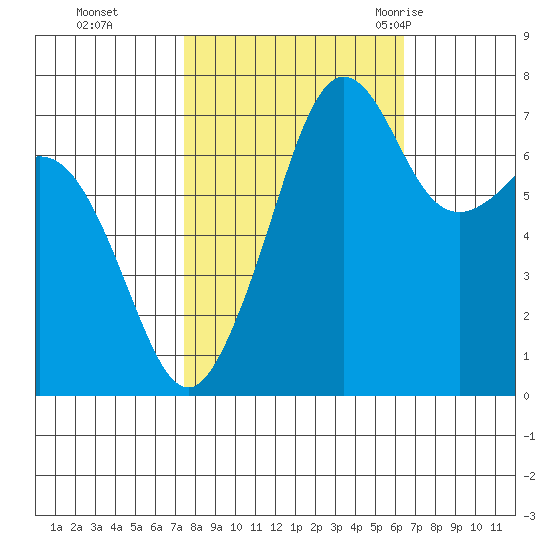 Strawberry Bay tide chart for Sunday, October 13, 2024