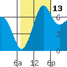 Strawberry Bay tide chart for Sunday, October 13, 2024