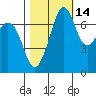 Strawberry Bay tide chart for Monday, October 14, 2024