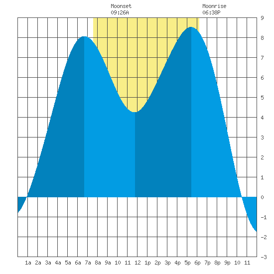 Strawberry Bay tide chart for Friday, October 18, 2024