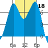 Strawberry Bay tide chart for Friday, October 18, 2024
