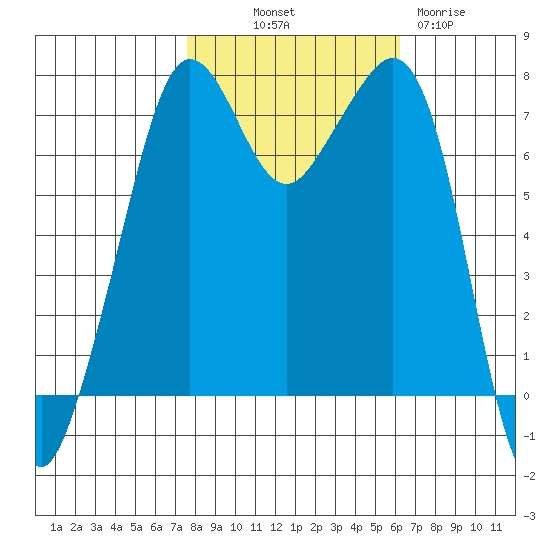 Strawberry Bay tide chart for Saturday, October 19, 2024