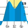 Strawberry Bay tide chart for Saturday, October 19, 2024
