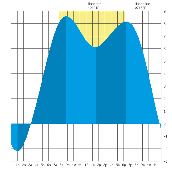 Strawberry Bay tide chart for Sunday, October 20, 2024