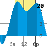 Strawberry Bay tide chart for Sunday, October 20, 2024