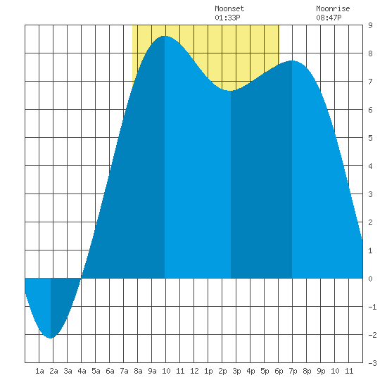 Strawberry Bay tide chart for Monday, October 21, 2024