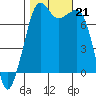 Strawberry Bay tide chart for Monday, October 21, 2024