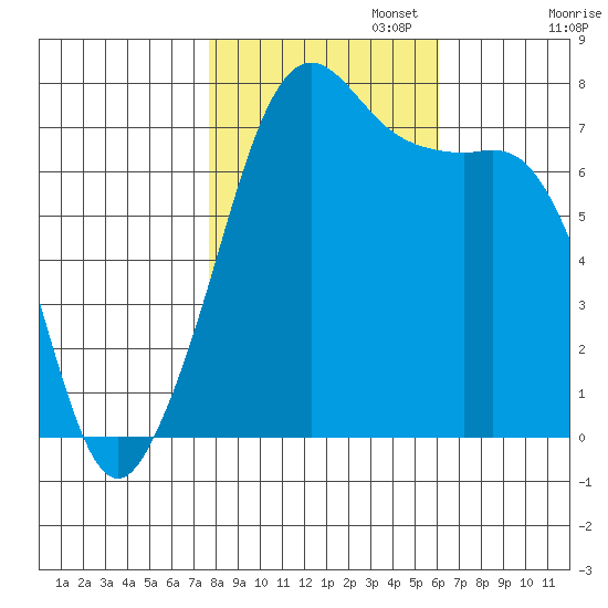 Strawberry Bay tide chart for Wednesday, October 23, 2024