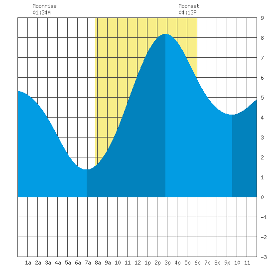 Strawberry Bay tide chart for Saturday, October 26, 2024