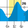 Strawberry Bay tide chart for Saturday, October 26, 2024