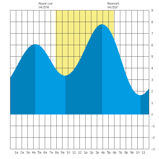 Strawberry Bay tide chart for Tuesday, October 29, 2024