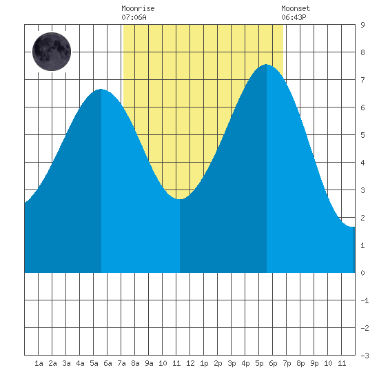 Strawberry Bay tide chart for Wednesday, October 2, 2024