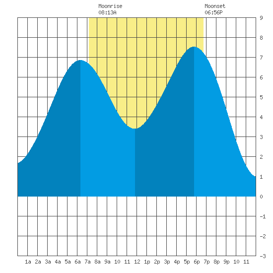 Strawberry Bay tide chart for Thursday, October 3, 2024