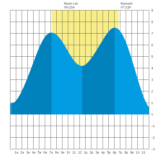 Strawberry Bay tide chart for Friday, October 4, 2024