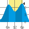 Strawberry Bay tide chart for Friday, October 4, 2024