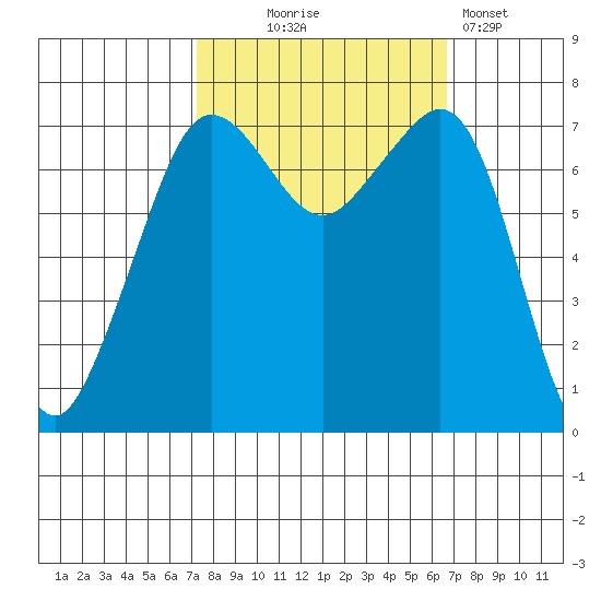Strawberry Bay tide chart for Saturday, October 5, 2024