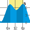 Strawberry Bay tide chart for Saturday, October 5, 2024