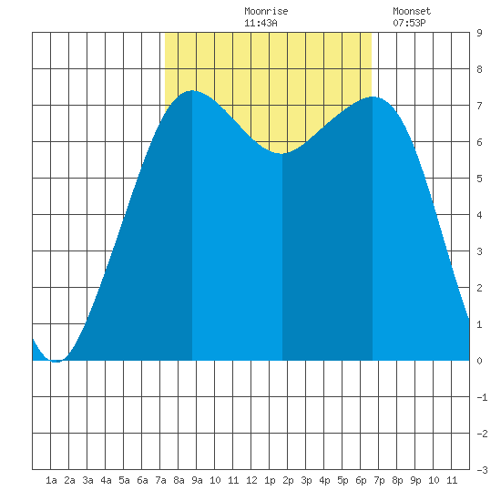Strawberry Bay tide chart for Sunday, October 6, 2024