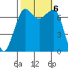 Strawberry Bay tide chart for Sunday, October 6, 2024