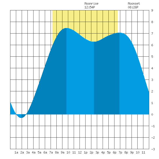 Strawberry Bay tide chart for Monday, October 7, 2024