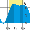 Strawberry Bay tide chart for Tuesday, October 8, 2024