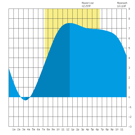 Strawberry Bay tide chart for Wednesday, October 9, 2024