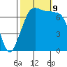 Strawberry Bay tide chart for Wednesday, October 9, 2024