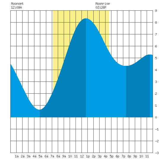 Strawberry Bay tide chart for Sunday, November 10, 2024